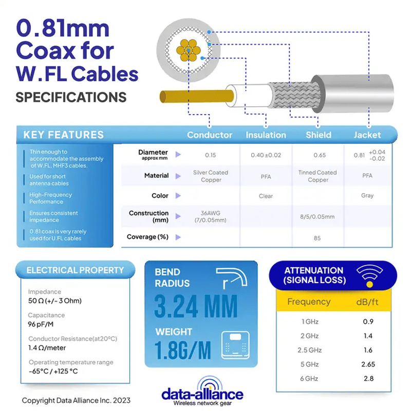 W.FL to SMA cables: 0.81mm coax specifications:  SIgnal loss, diameter, bend radius, attenuation, shielding.