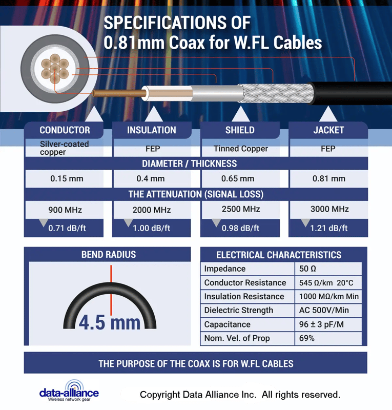 W.FL to SMA cable 0.81mm coax specifications:  Shielding, attenuation, signal loss, diameter, bend radius