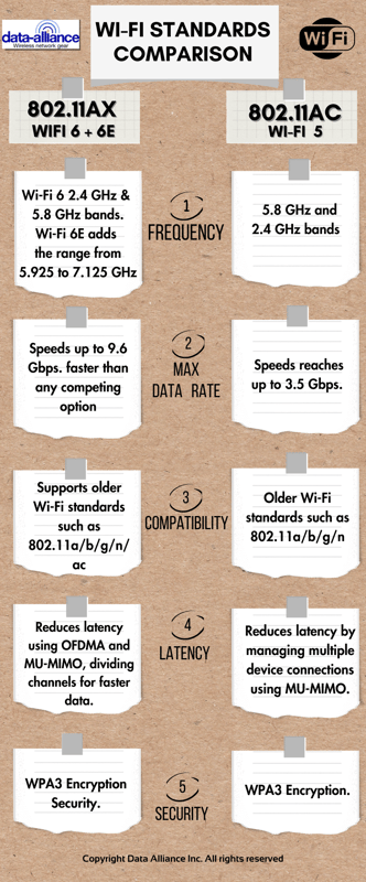 Wi-Fi6E compared to Wi-Fi5:  802.11ax compared to 802.11ac